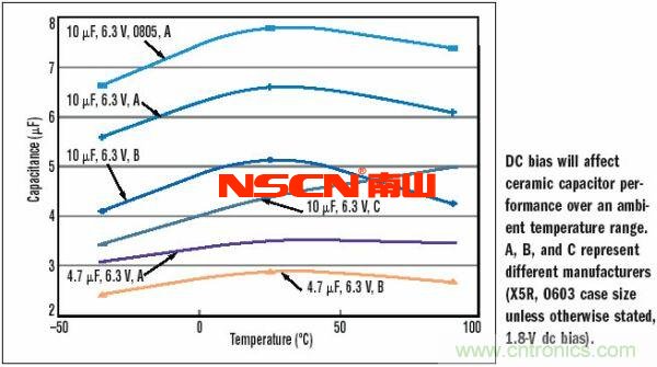 10μF，6.3V，X5R陶瓷电容外壳尺寸的变化